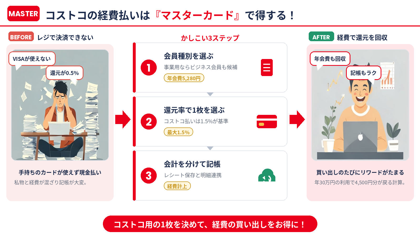 コストコの経費払いはマスターカードで得する｜かしこい3ステップのまとめ