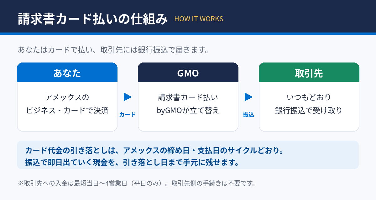 請求書カード払い byGMOの仕組み