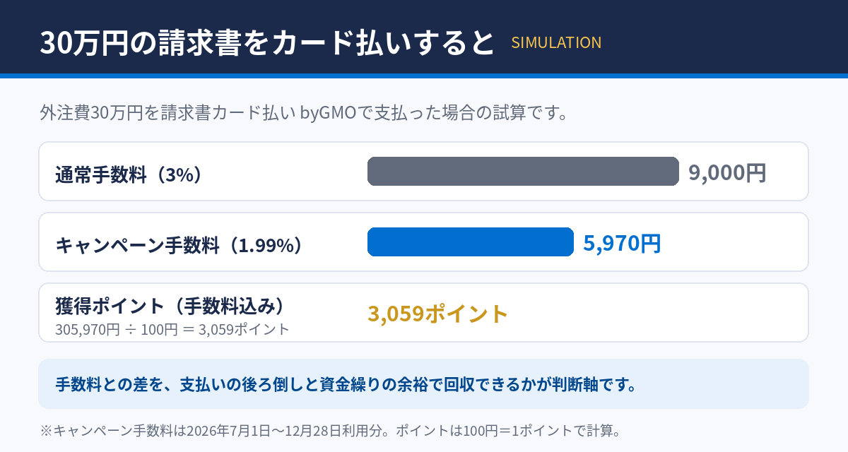 30万円の請求書をカード払いした場合の手数料とポイント