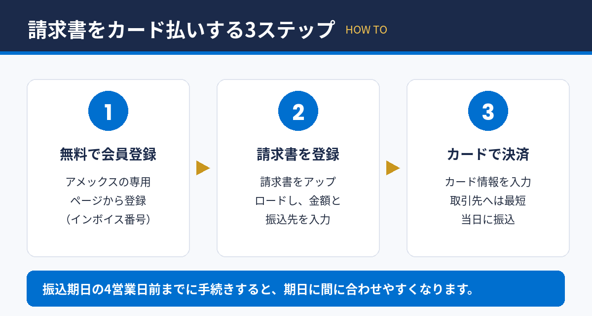 請求書をカード払いする3ステップ