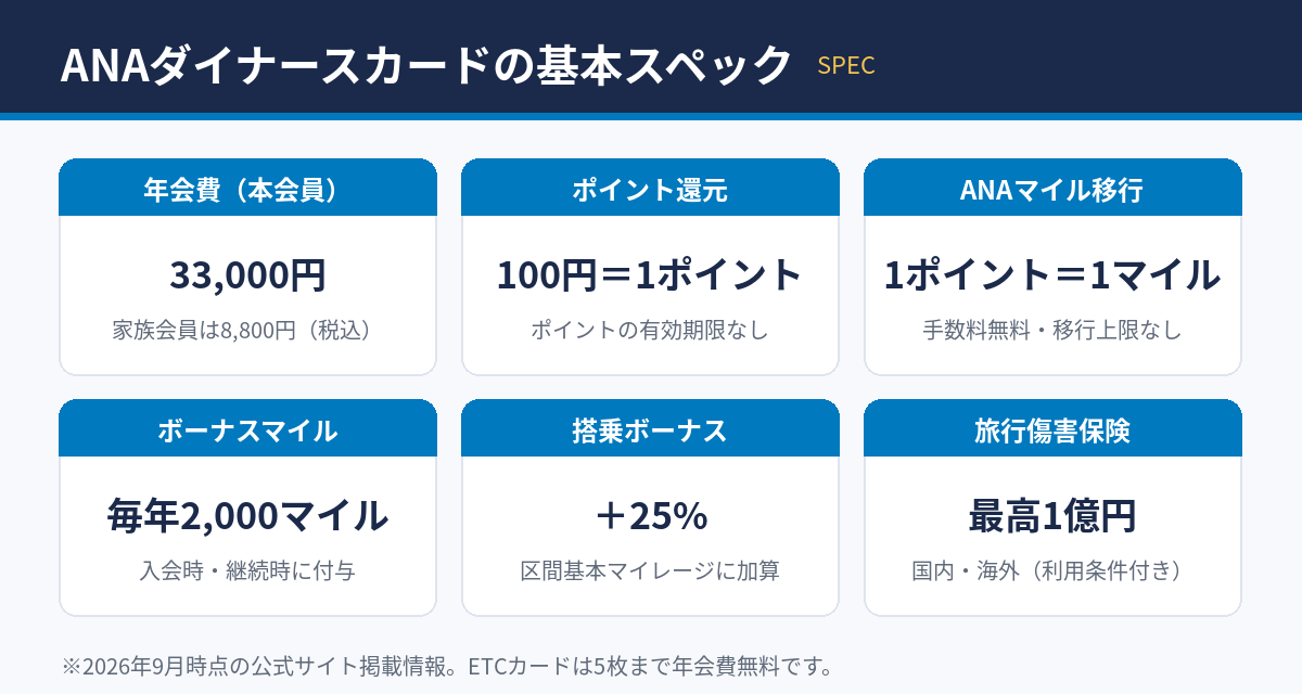 ANAダイナースカードの基本スペック
