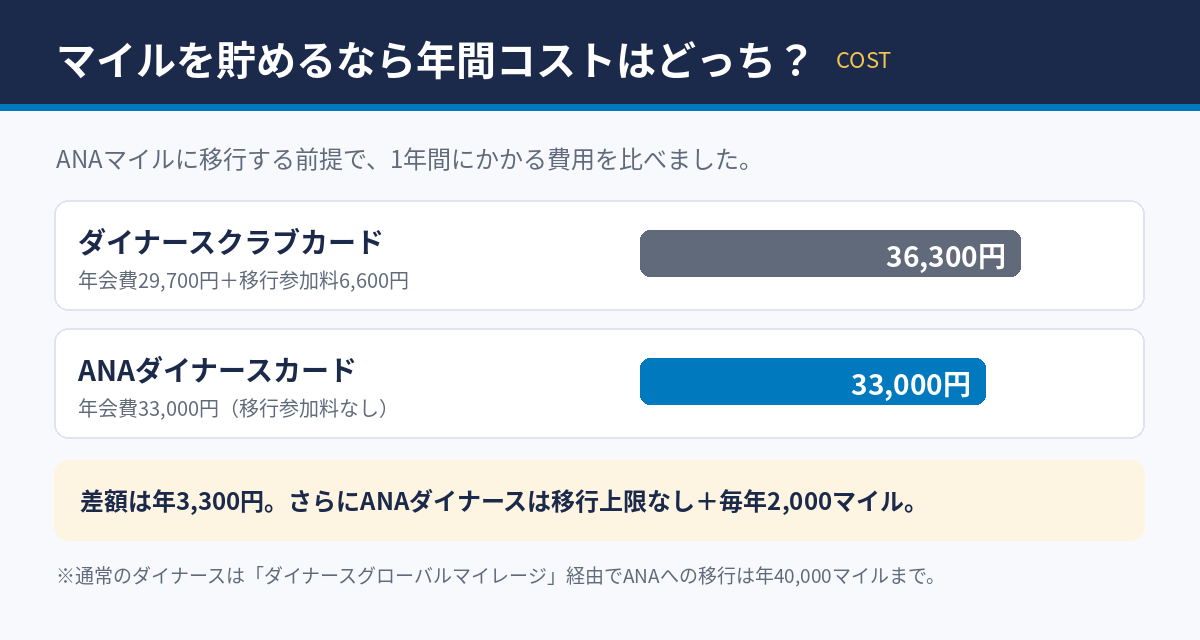 マイル移行を前提にした年間コストの比較