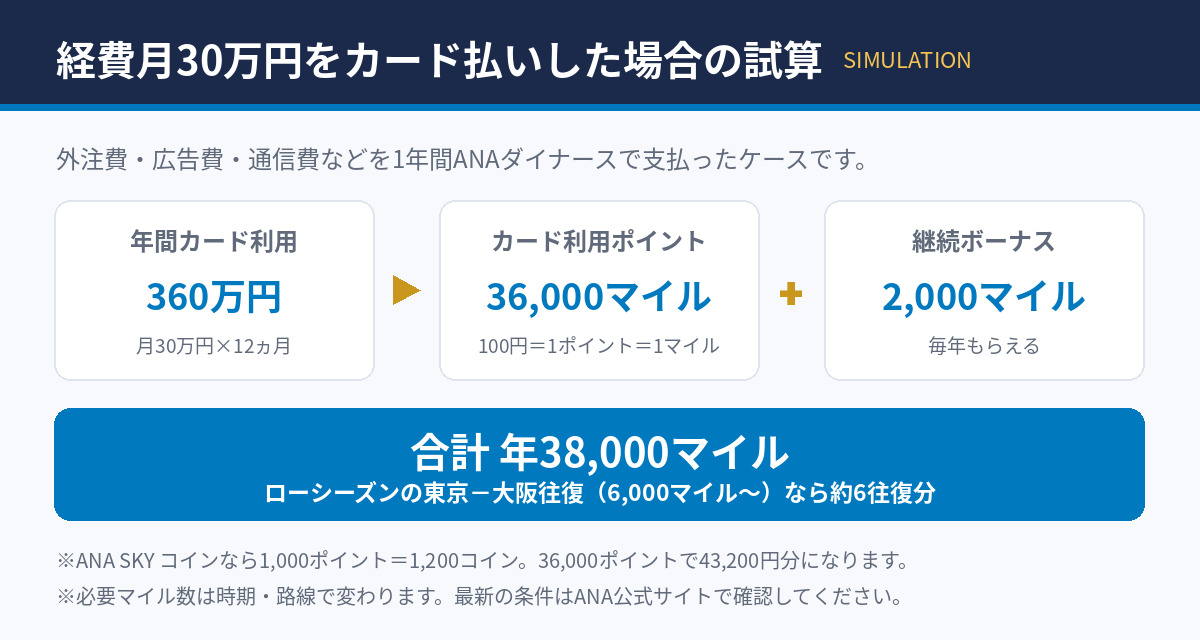 経費月30万円をANAダイナースで支払った場合のマイル試算