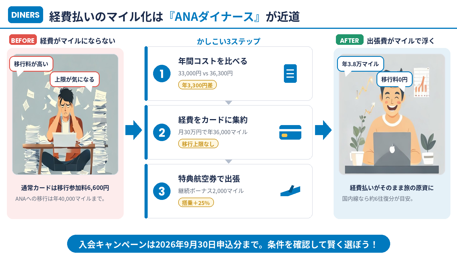 経費払いのマイル化はANAダイナースが近道｜かしこい3ステップのまとめ