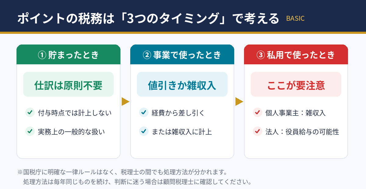 ポイントの税務は3つのタイミングで考える