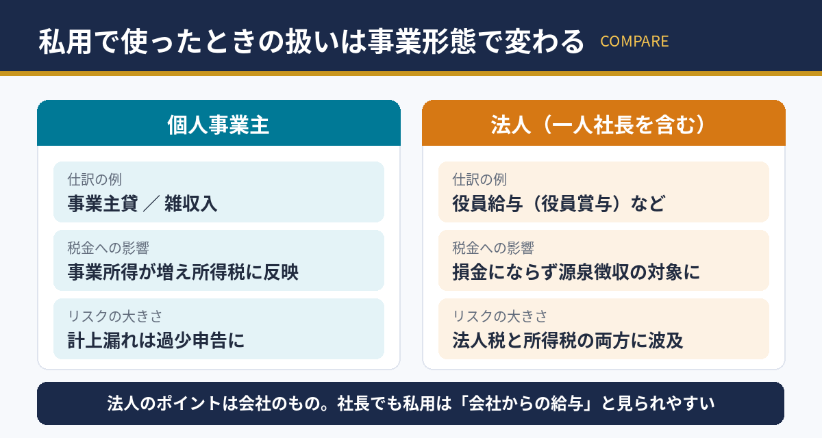 私用で使ったときの扱いは事業形態で変わる