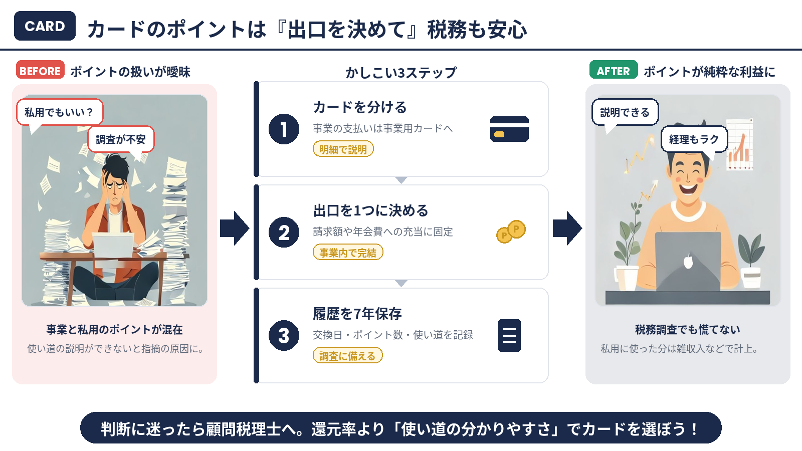 カードのポイントは出口を決めて税務も安心｜かしこい3ステップのまとめ