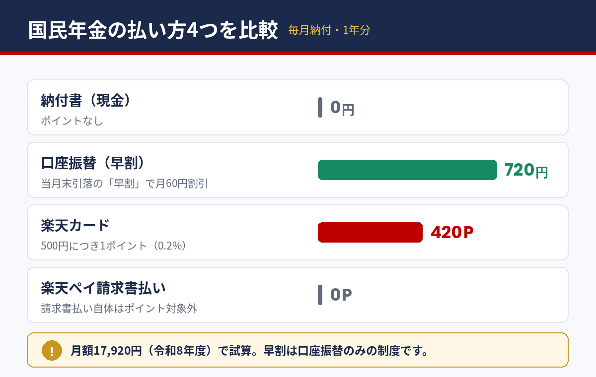 国民年金の払い方4つを1年分（毎月納付）で比較