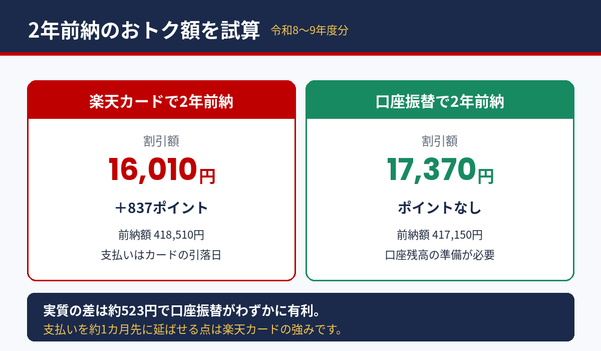 楽天カードと口座振替で2年前納した場合のおトク額の比較