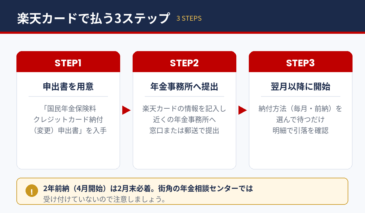楽天カードで国民年金を払うための3ステップ
