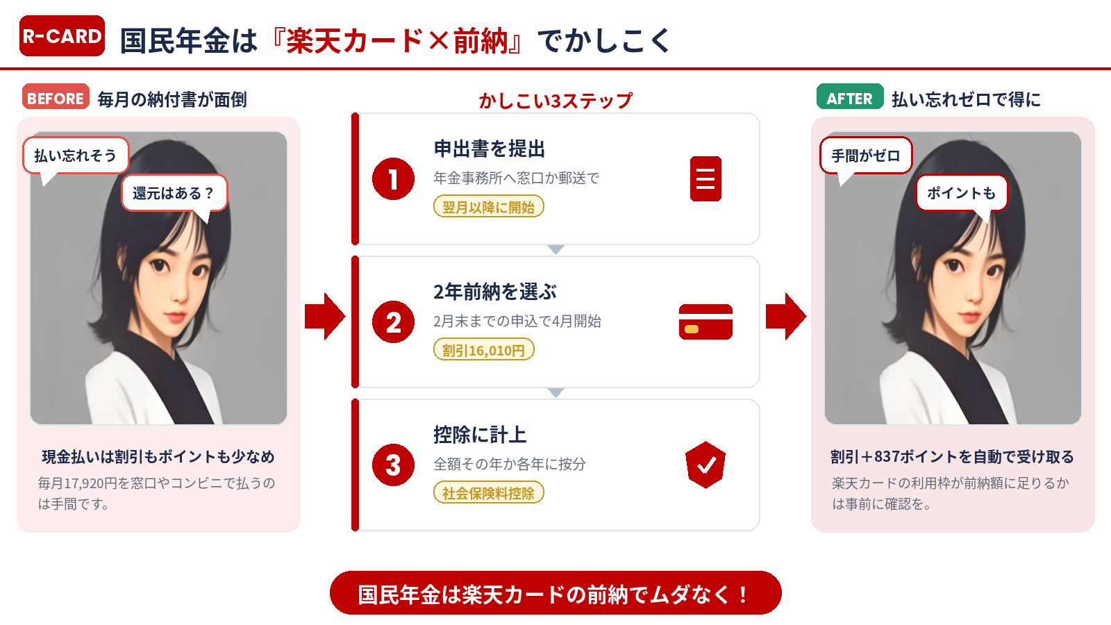 国民年金を楽天カード×前納でかしこく払う3ステップのまとめ