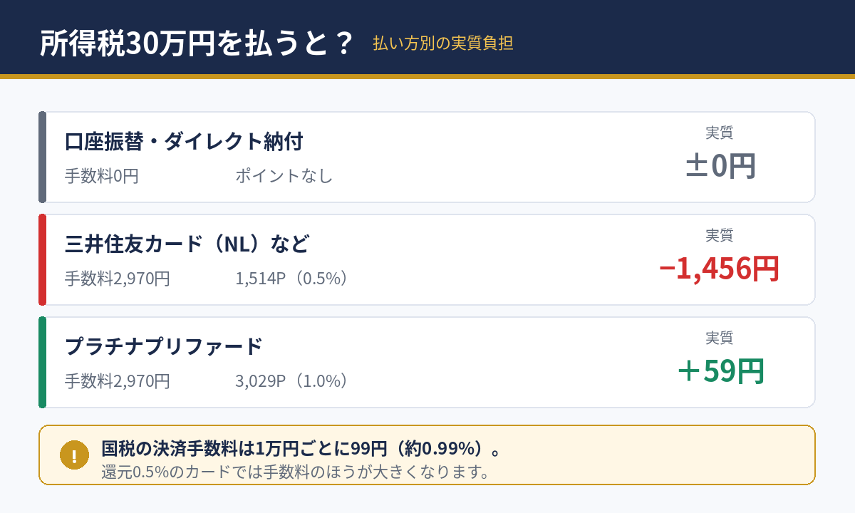 所得税30万円を払った場合の払い方別の実質負担