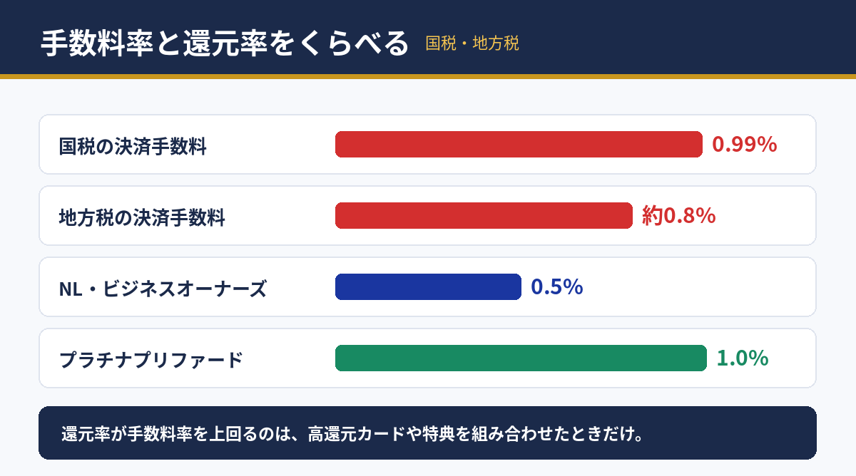 税金の決済手数料率とカードの還元率の比較