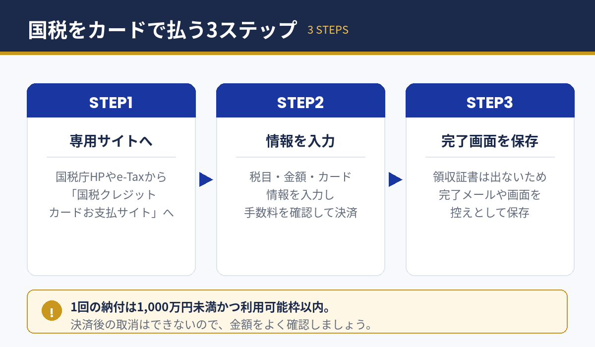 国税をクレジットカードで払う3ステップと注意点