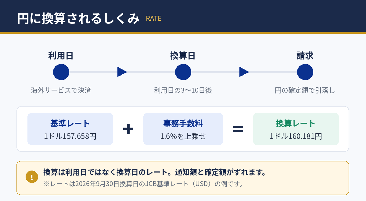 JCBで海外利用分が円に換算されるしくみ