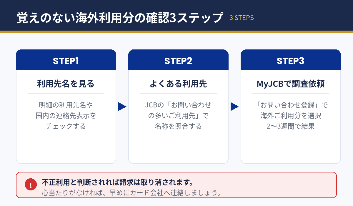 覚えのない海外利用分を確認する3ステップ