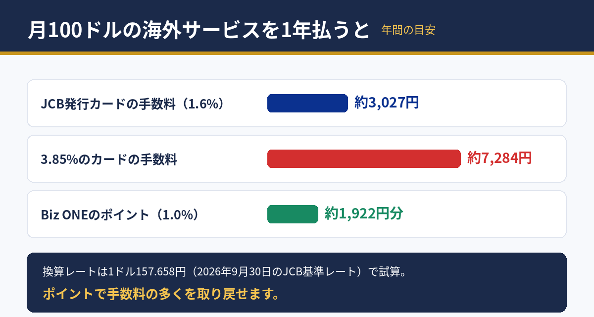 月100ドルの海外サービスを1年払った場合の手数料とポイント