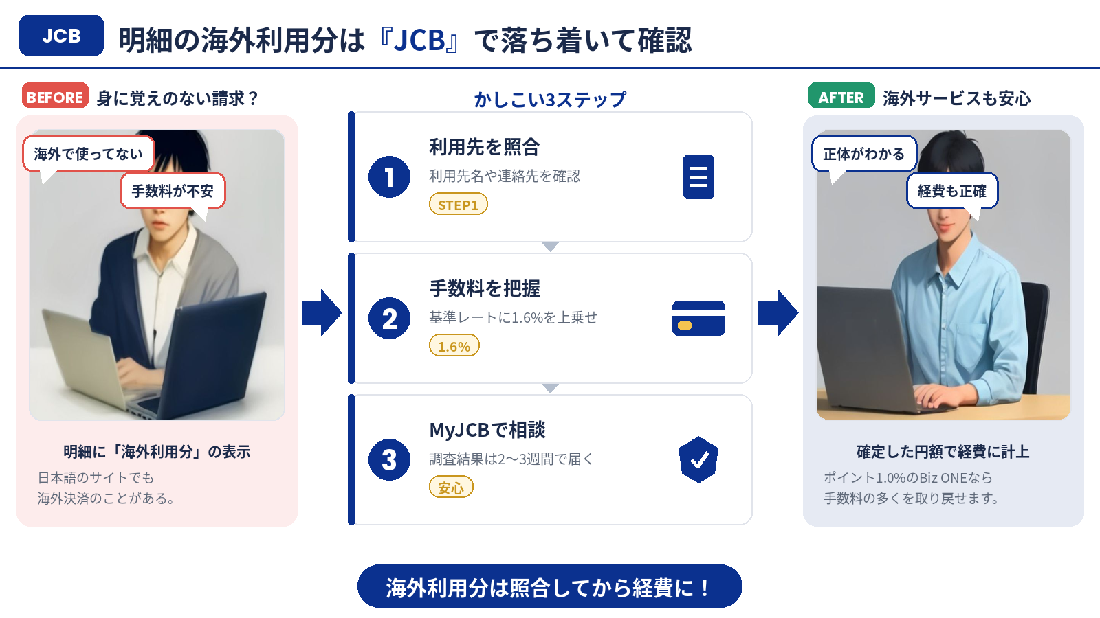 JCBの海外利用分を落ち着いて確認する3ステップのまとめ