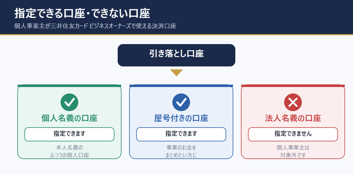 個人事業主が指定できる口座・できない口座