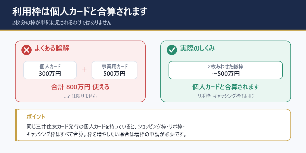 利用枠は個人カードと合算。2枚分が単純に足されるわけではありません