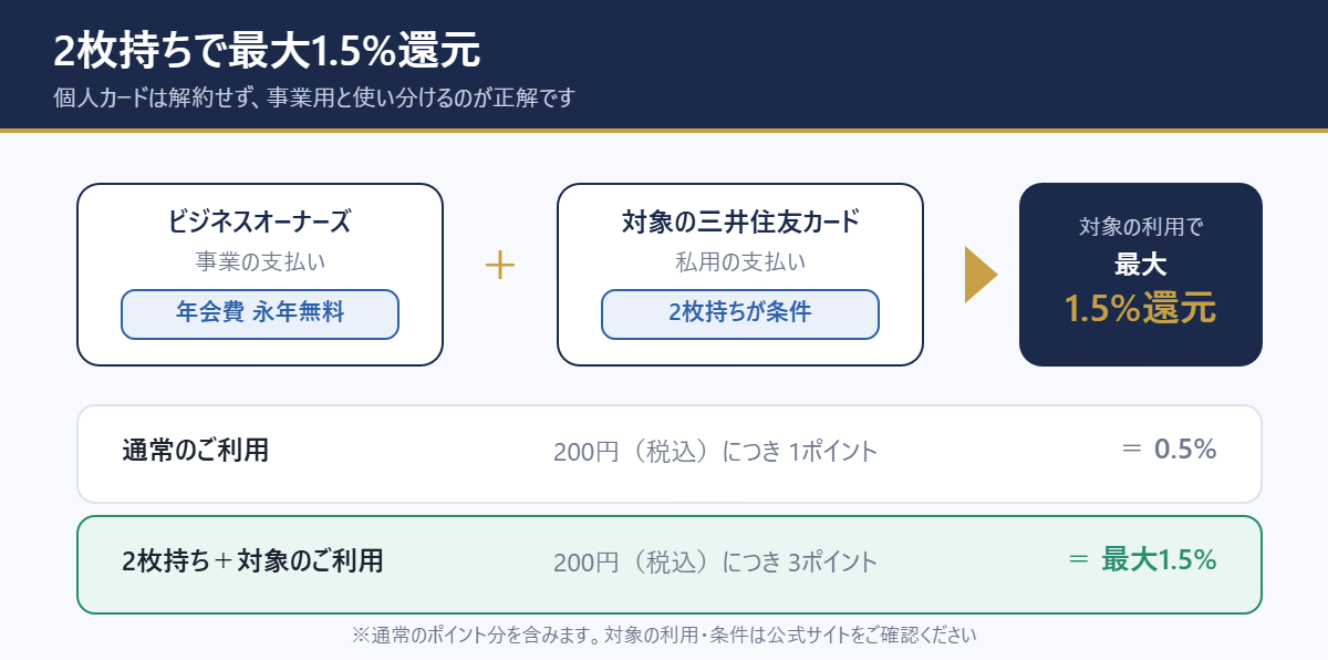 2枚持ち＋対象の利用で200円につき3ポイント（最大1.5%還元）