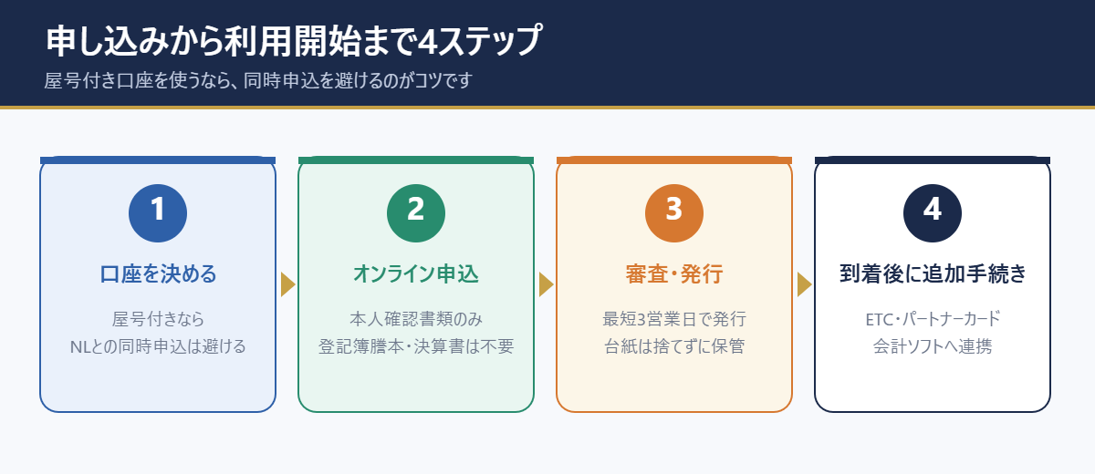 申し込みから利用開始までの4ステップ