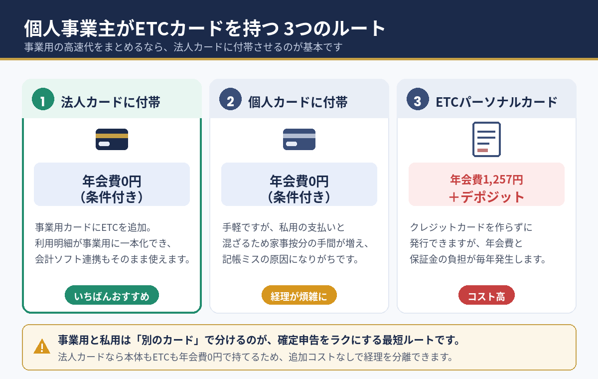 法人カード付帯・個人カード付帯・ETCパーソナルカードの3ルート比較図