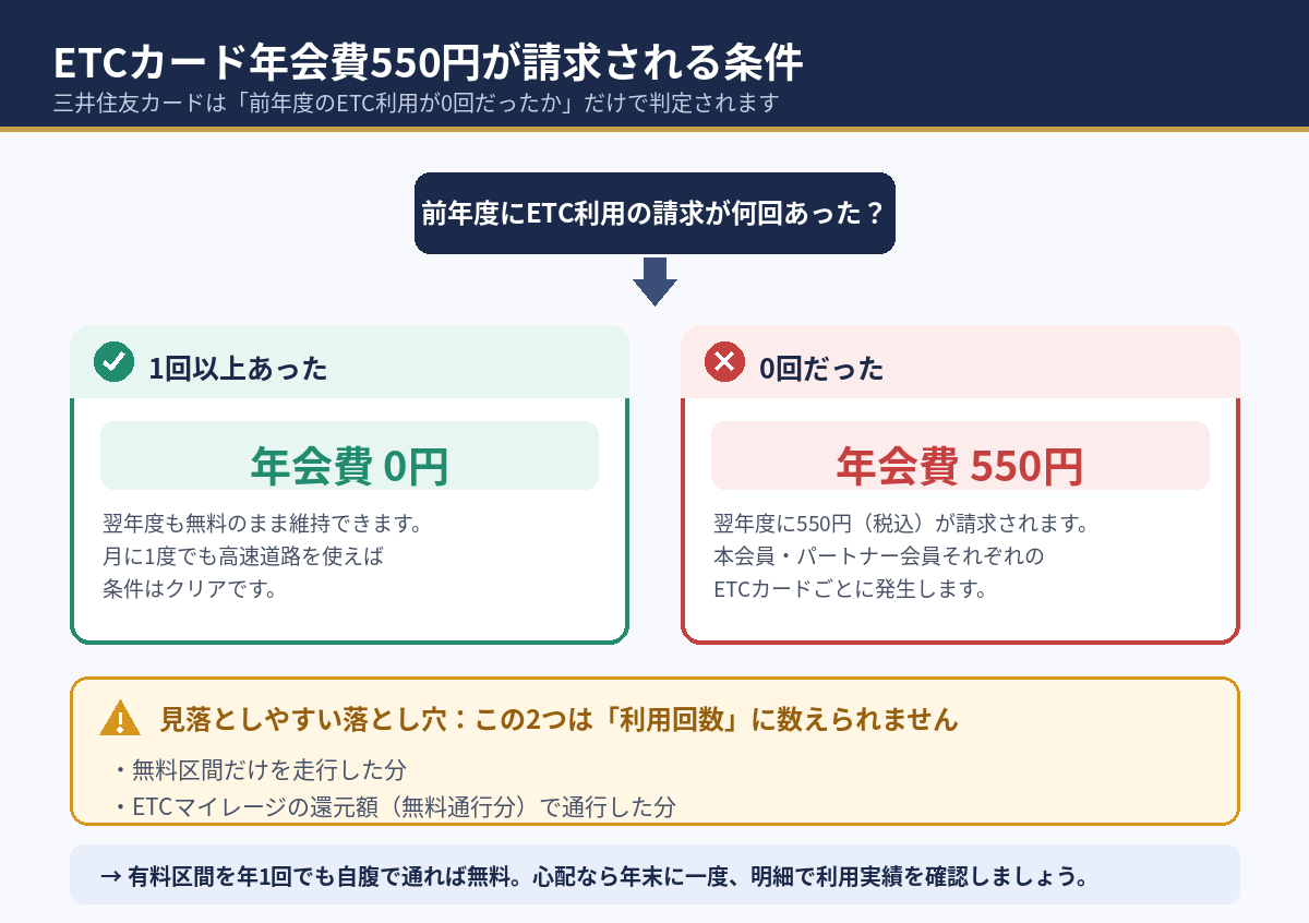 前年度のETC利用回数によって年会費0円か550円かが決まる仕組みの図解