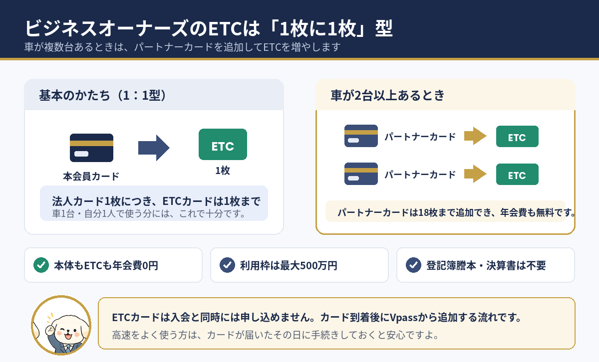 パートナーカード追加で複数台に対応する仕組みの図解