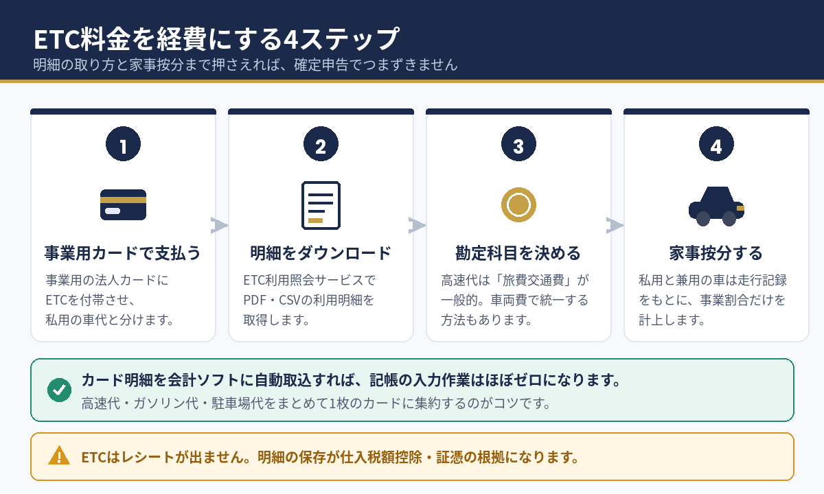 ETC料金を旅費交通費として計上し家事按分するまでの4ステップ図解