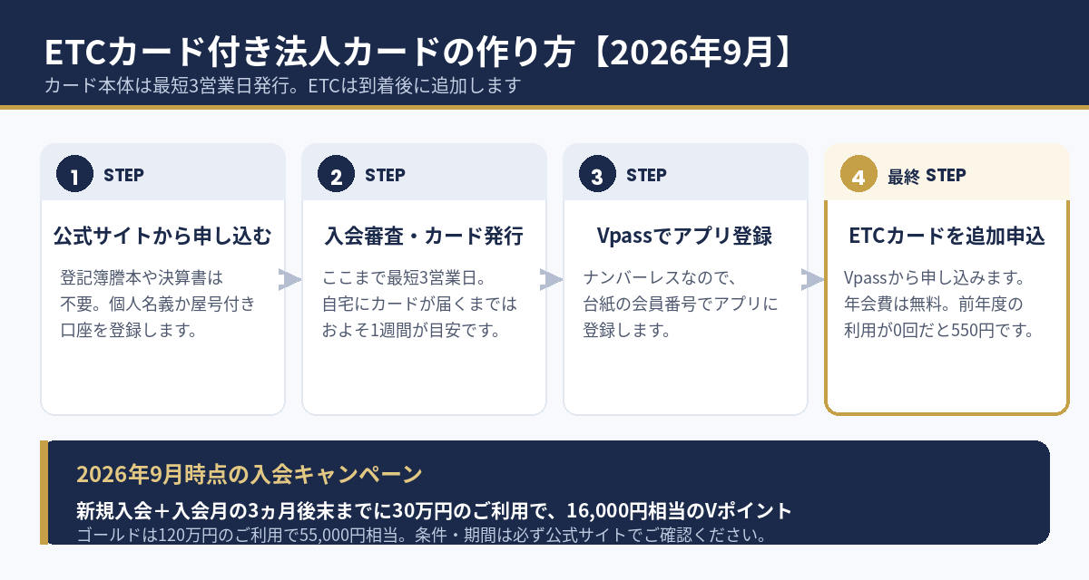 法人カード申込からETCカード追加までの4ステップ図解