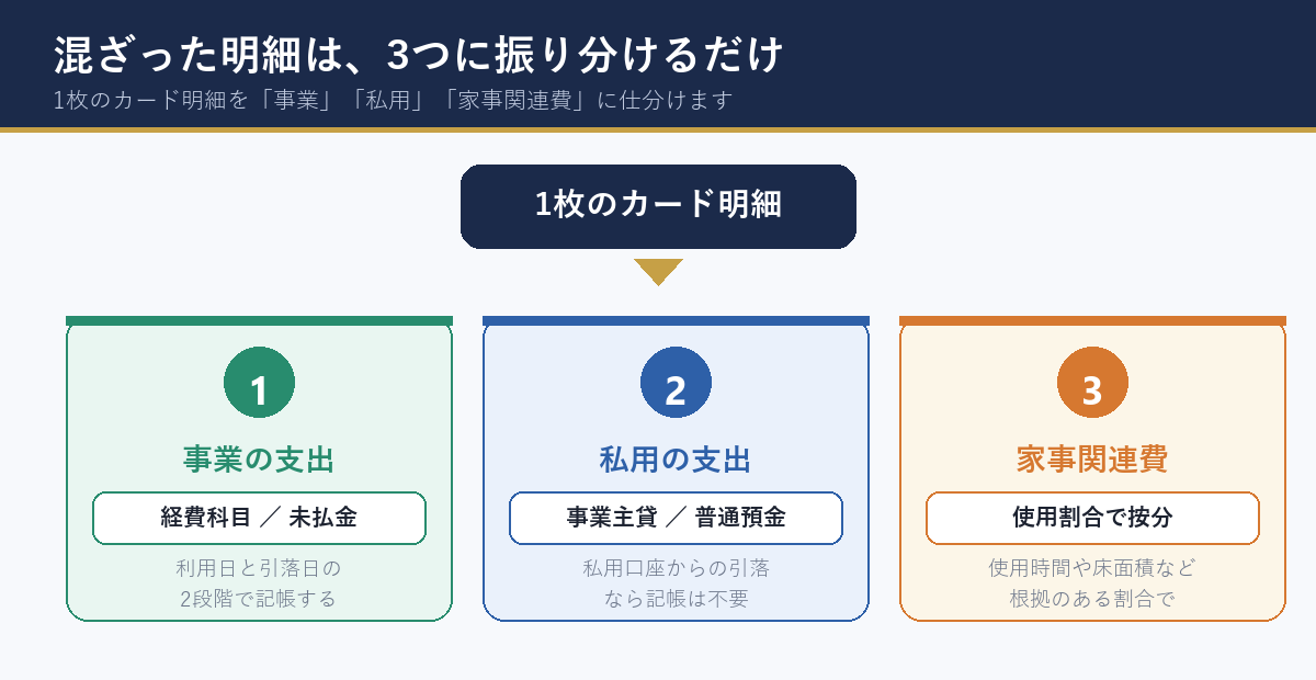 明細を「事業」「私用」「家事関連費」の3つに振り分けます