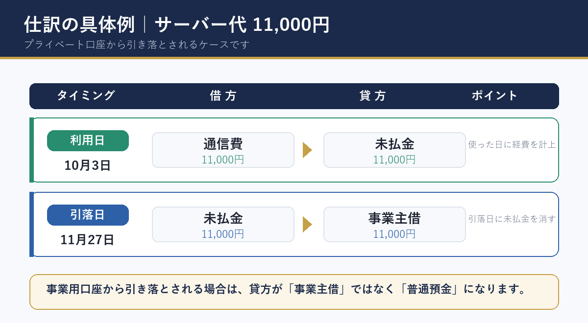 サーバー代11,000円を例にした、利用日と引落日の仕訳