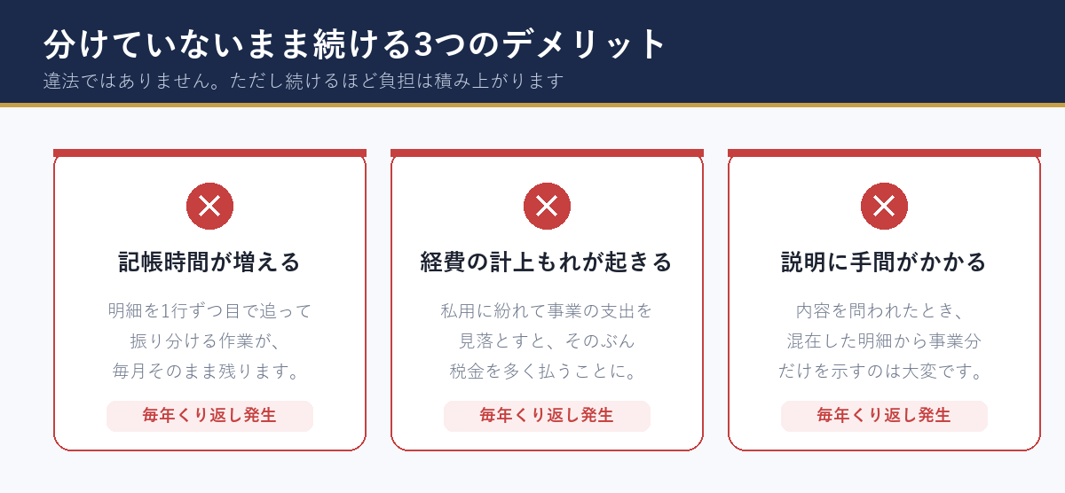 記帳時間・計上もれ・説明の手間という3つの負担が増えます