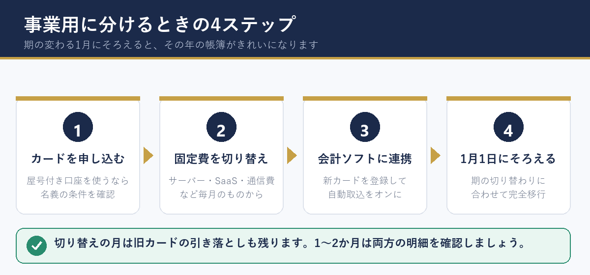 申し込みから期の切り替えまで、分けるときの4ステップ