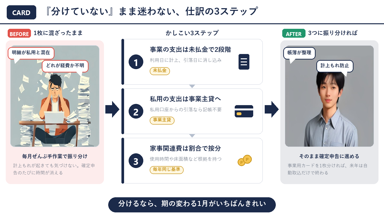 カードを分けていない個人事業主が仕訳をラクにする3ステップ