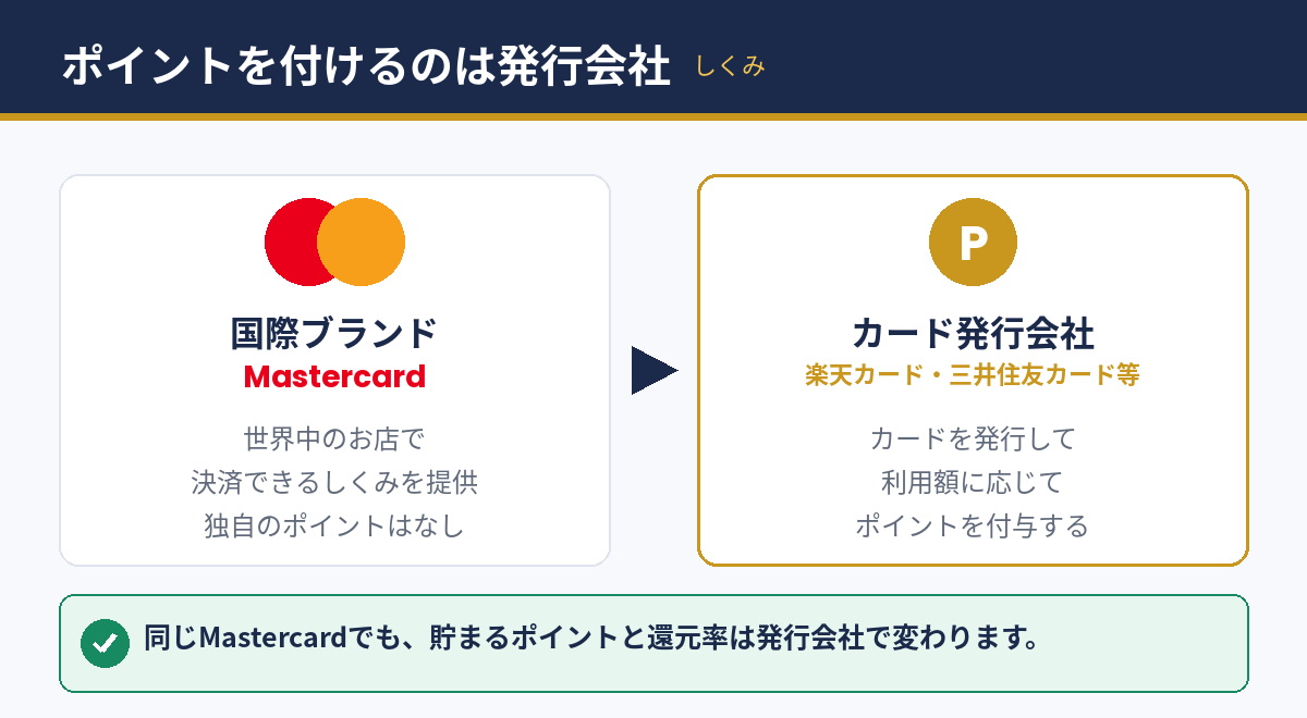 マスターカードのポイントは発行会社が付与するしくみ