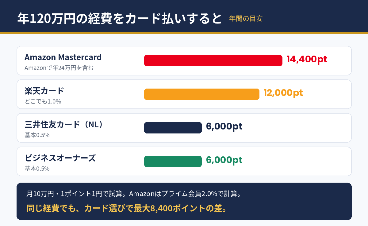 年120万円の経費をカード払いした場合のポイント比較