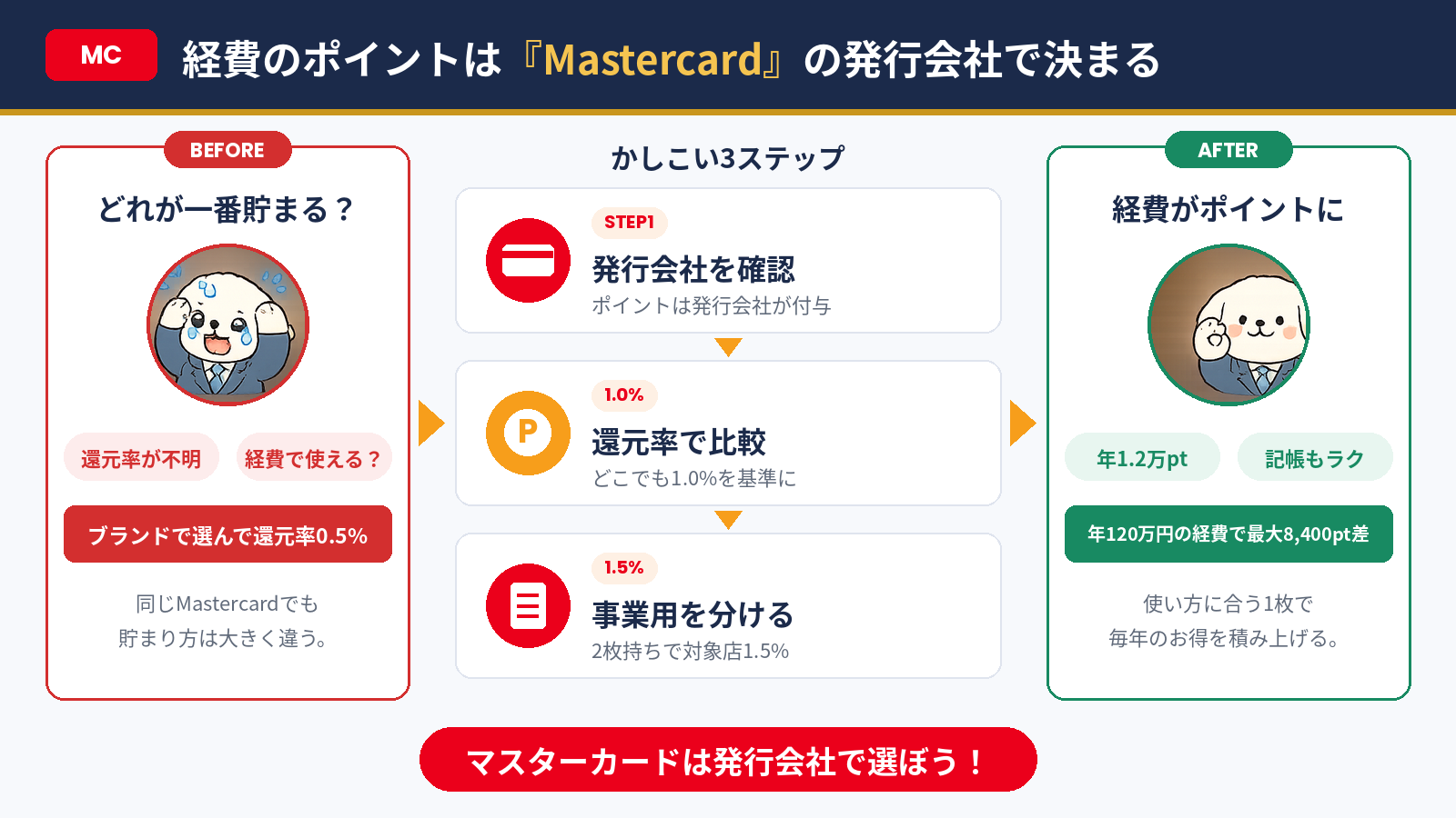 マスターカードのポイントを経費でかしこく貯める3ステップのまとめ