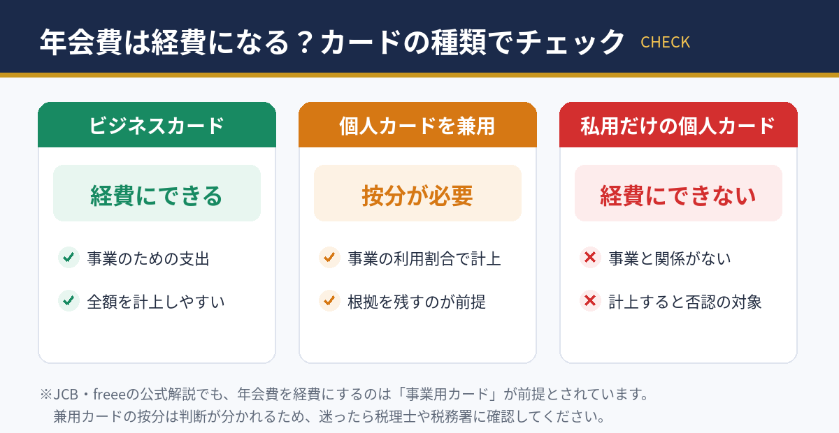 年会費が経費になるかカードの種類でチェック