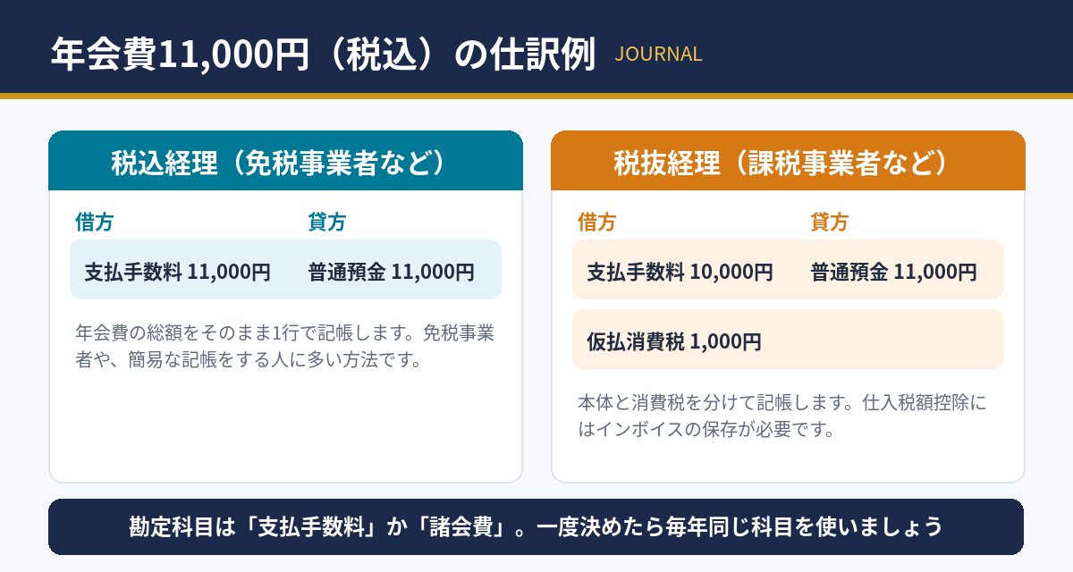 年会費11,000円の仕訳例（税込経理・税抜経理）
