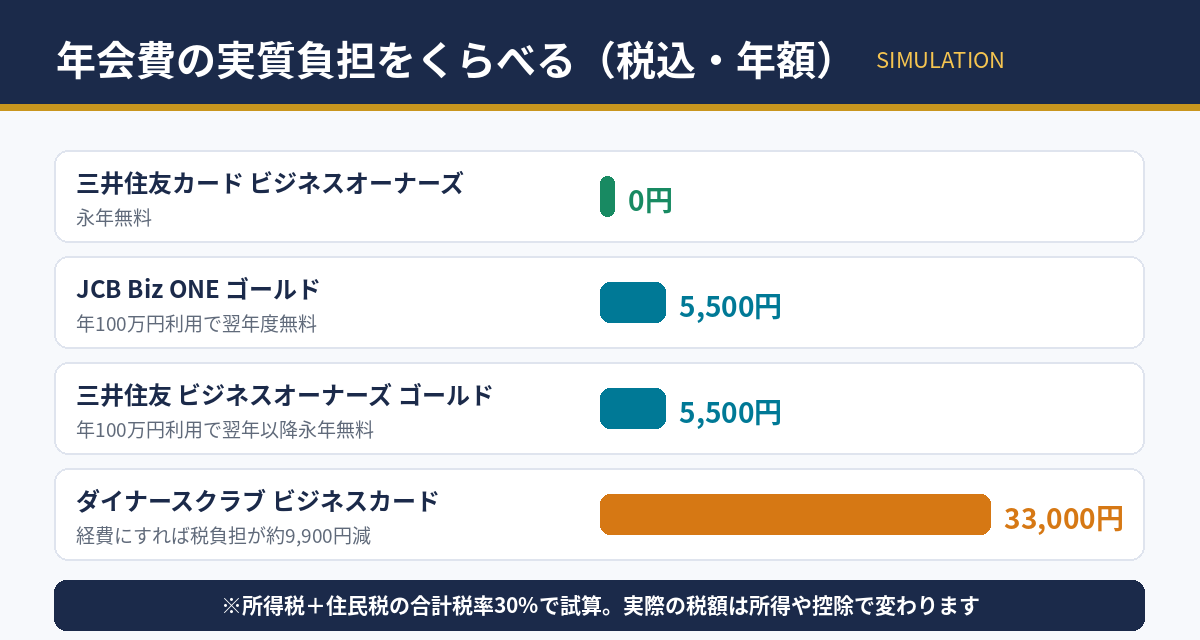 年会費の実質負担を4枚で比較