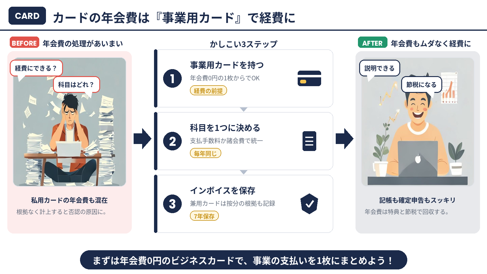 まとめ：年会費は事業用カードで経費に
