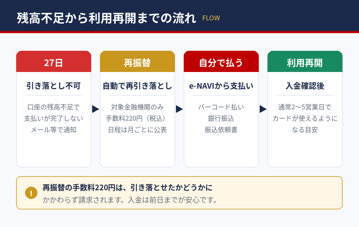 楽天カードの引き落とし日に残高不足になってから利用再開までの流れ