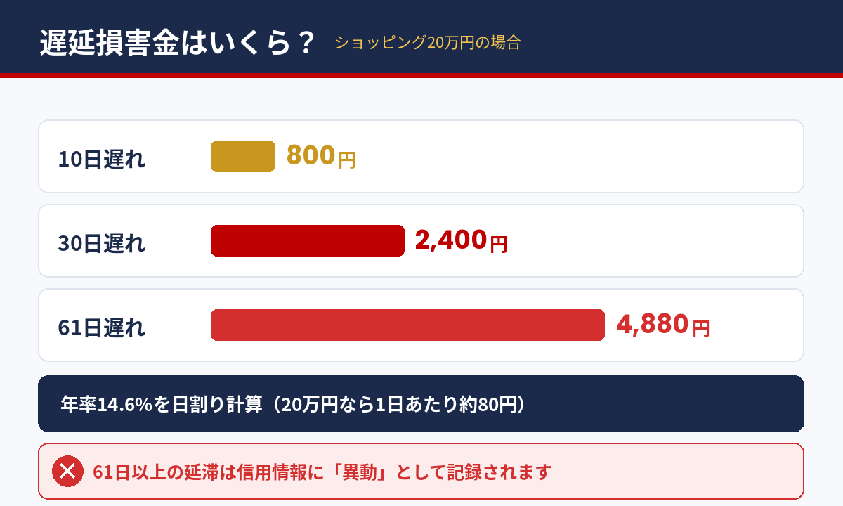 ショッピング20万円の支払いが遅れた場合の遅延損害金の試算