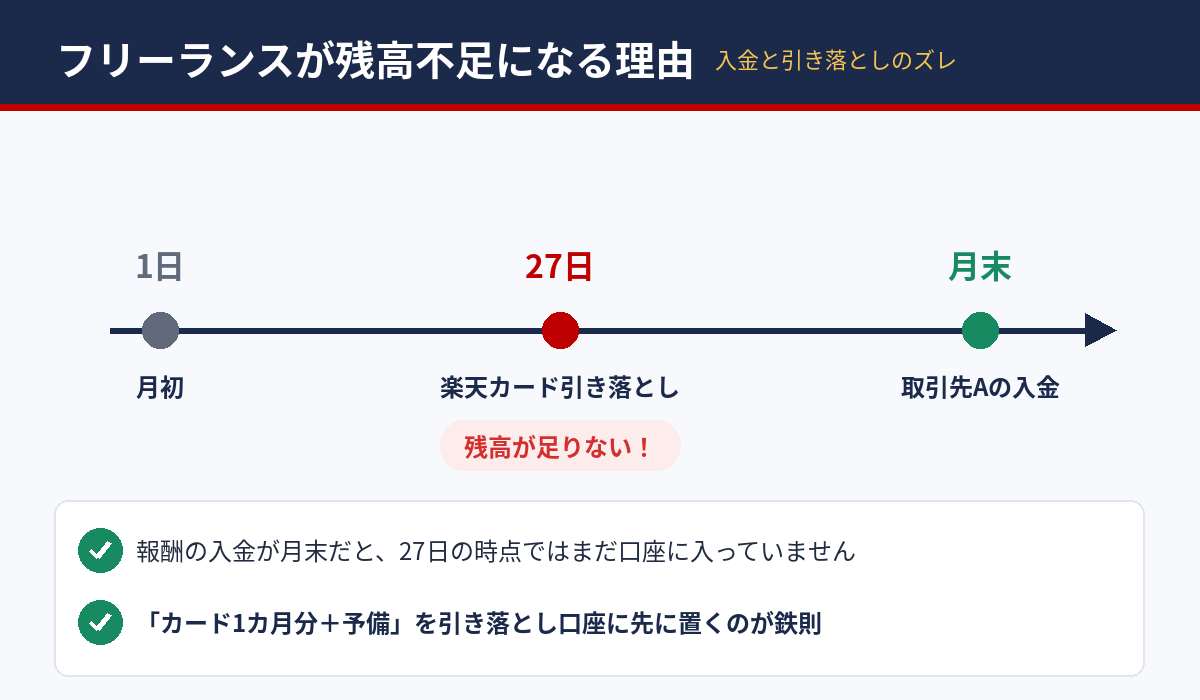 フリーランスが楽天カードの引き落とし日に残高不足になる理由