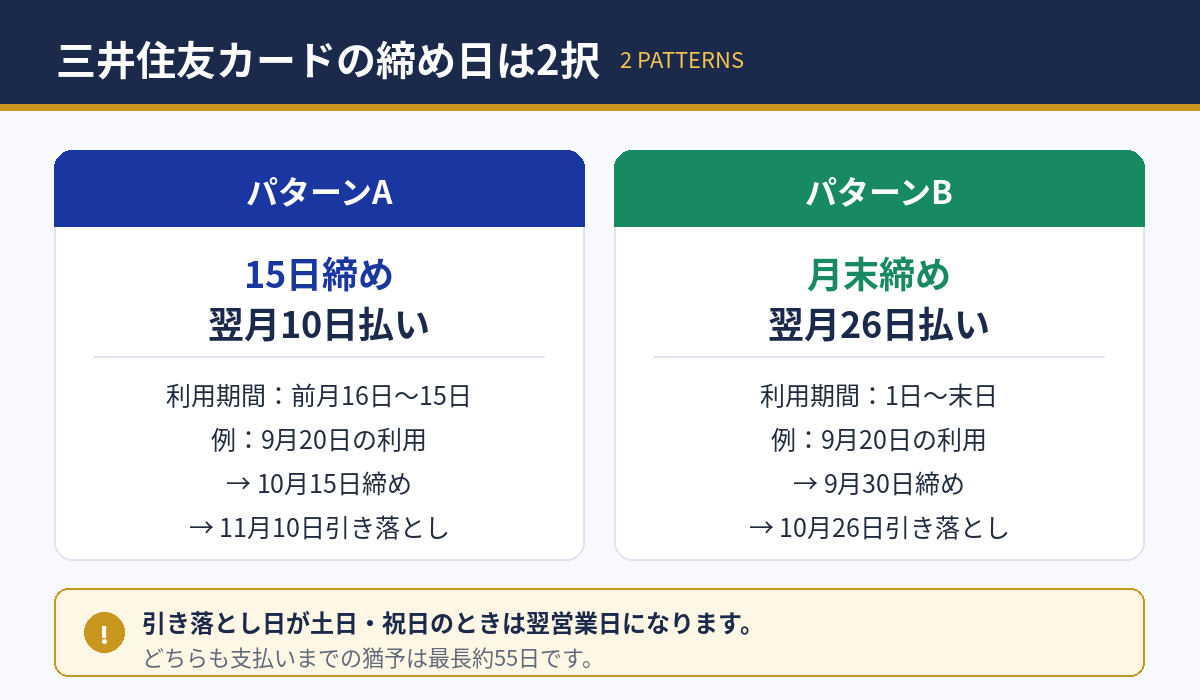 三井住友カードの2つの締め日・支払日パターン