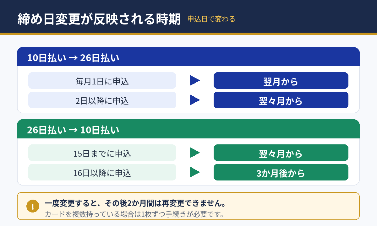 三井住友カードの締め日変更が反映される時期