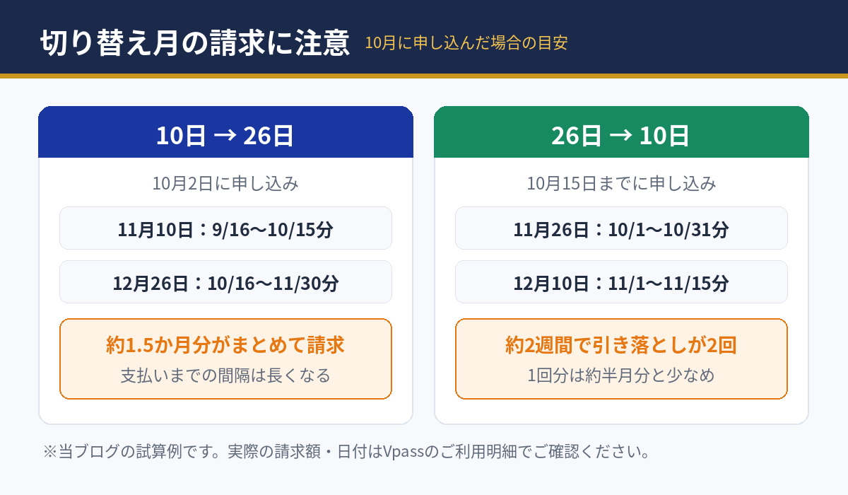 締め日を切り替える月の請求タイミングの目安