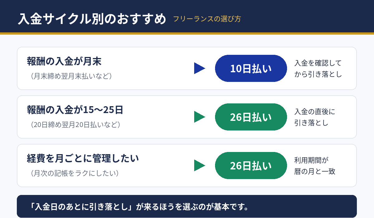 フリーランスの入金サイクル別に見るおすすめの支払日